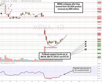 Moderna Dips on Q2 Earnings But Can It Rip on a Short Squeeze?: https://www.marketbeat.com/logos/articles/med_20240818191248_chartb-mrna.jpg