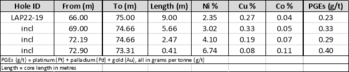 Gungnir durchteuft bei Bohrungen auf Lappvattnet 9,0 Meter mit 2,35 % Nickel, einschließlich 5,66 Meter mit 3,02 % Nickel : https://www.irw-press.at/prcom/images/messages/2022/67850/Gungnir_101822_DEPRcom.001.png