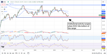 Institutions Are Buying Under Appreciated Consumer Staples Now: https://www.marketbeat.com/logos/articles/med_20230925091844_charts-khc-9252023ver001.png