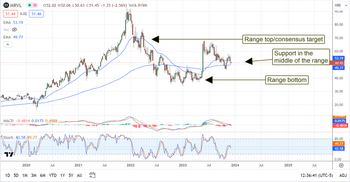 Marvell Technology at a critical pivot: 30% upside is possible: https://www.marketbeat.com/logos/articles/med_20231204113914_chart-mrvl-1242023ver001.png