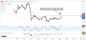 Natural Gas Will Boom in 2025, and Kinder Morgan Is The Play: https://www.marketbeat.com/logos/articles/med_20240905133502_chart-kmi-952024.png