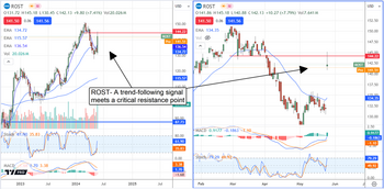 Ross Stores: Buy Off-Price Retail While It’s Still a Bargain: https://www.marketbeat.com/logos/articles/med_20240528073953_chart-rost-5282024ver001.png