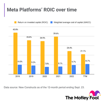 Worried About Meta's Metaverse Experiment? You Need to See This Chart: https://g.foolcdn.com/editorial/images/749783/meta-platforms-roic-over-time.png