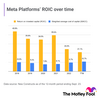 Worried About Meta's Metaverse Experiment? You Need to See This Chart: https://g.foolcdn.com/editorial/images/749783/meta-platforms-roic-over-time.png