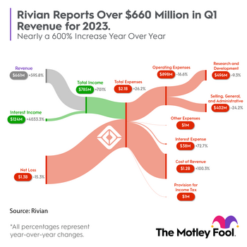 Rivian Stock May Now Be a Buy -- This Important Number Shows Why: https://g.foolcdn.com/editorial/images/731762/rivian_sankey_q12023.png