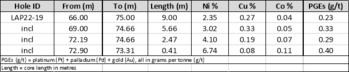 Gungnir Drills 9.0 Metres of 2.35% Nickel Including 5.66 Metres of 3.02% Nickel at Lappvattnet: https://www.irw-press.at/prcom/images/messages/2022/67850/Gungnir_101822_ENPRcom.001.png