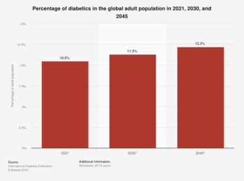 Prediction: Eli Lilly and Novo Nordisk Stock Could Just be Getting Started. Here's Why: https://g.foolcdn.com/editorial/images/767512/statistic_id271464_diabetics-prevalence-worldwide-2021-2030-and-2045.png