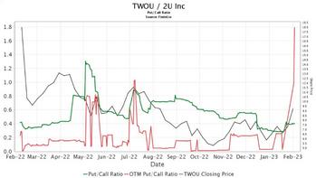 2U Spikes 30% On A Solid Quarter And Outlook But Options Traders Are Not Backing The Gains: https://www.valuewalk.com/wp-content/uploads/2023/02/2U-2.jpg