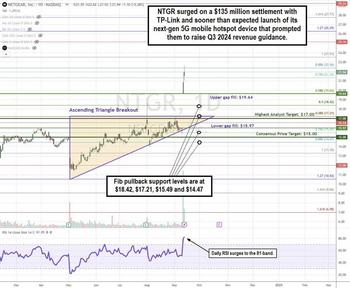 Don’t Miss Out: NETGEAR's Turnaround Signals Big Potential: https://www.marketbeat.com/logos/articles/med_20240915182812_chartt-ntgr.jpg