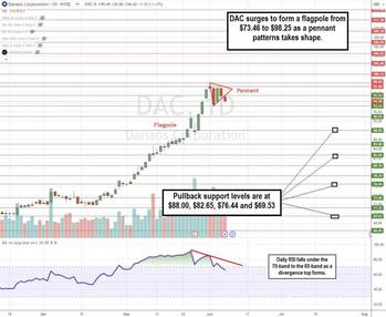 Danaos Benefits from Increasing Demand in Container Shipping: https://www.marketbeat.com/logos/articles/med_20240609121737_chart-dac.jpg