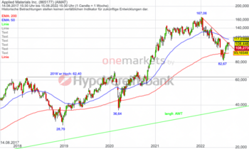 Applied Materials – Q-Zahlen heben Stimmung: https://blog.onemarkets.de/wp-content/uploads/2022/08/19082022_AM_Wo-720x431.png