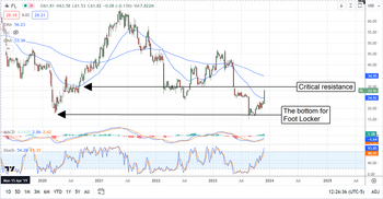 Foot Locker gets a fresh wind, shares surge: https://www.marketbeat.com/logos/articles/med_20231129112802_chart-11292023ver001.png