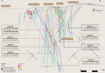 SXG Drills 1.4 m @ 20.0 g/t AuEq Extends Mineralisation 200 m at Apollo East Drills 11.5 m @ 6.0 g/t AuEq to Infill 260 m gap in Apollo Deeps: https://www.irw-press.at/prcom/images/messages/2024/76161/08072024_EN_MAWSON.002.png