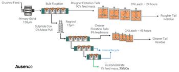 Northisle Announces Recoveries of 90% Gold and 80% Copper at Northwest Expo and accelerates 2024 Project Development Timeline: https://mms.businesswire.com/media/20240229859974/en/2049929/5/NORTHISLE_COPPER_AND_GOLD_INC..Picture3.jpg