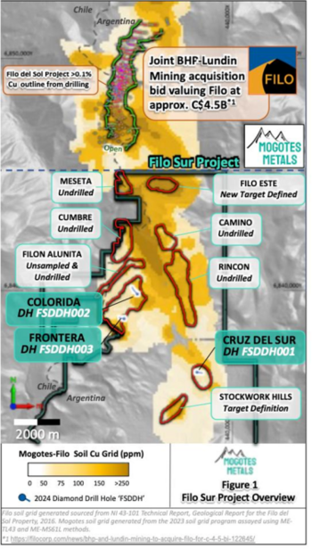 Mogotes meldet Bohrergebnisse des ersten 3-Loch-Programms auf dem Projekt Filo Sur : https://www.irw-press.at/prcom/images/messages/2024/76711/03092024_DE_MOG.001.png