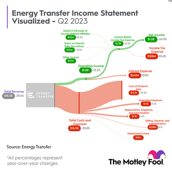 Energy Transfer's Monster Passive Income Stream Is a Lot Safer Than It Seems: https://g.foolcdn.com/editorial/images/742500/et_sankey_q22023.png