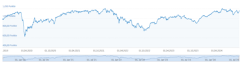 Bayern-Index – Allzeithoch in greifbarer Nähe: https://blog.onemarkets.de/wp-content/uploads/2024/09/BAIX_chart-720x192.png