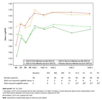 GenSight Biologics Confirms Sustained Efficacy and Safety of Bilateral LUMEVOQ® Injections Four Years After One-Time Administration: https://mms.businesswire.com/media/20240319984906/en/2072888/5/Graph_1_ENG.jpg