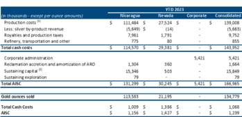 Calibre meldet Finanzergebnisse für das 2. Quartal, 2024 und das bisherige Jahr und bleibt auf Kurs, um die Produktionsprognose für das gesamte Jahr zu erfüllen : https://www.irw-press.at/prcom/images/messages/2024/76519/13082024_DE_CXB_CalibreQ2andYTD2024de.004.png