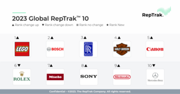 Global Corporate Reputation Scores Continue to Decline According to the 2023 Global RepTrak(R) 100 from The RepTrak Company: https://www.irw-press.at/prcom/images/messages/2023/69935/RapTrak_030423_PRCOM.003.png