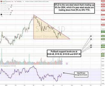 Steel Dynamics Stock is Up 9.6% While Its Peers Are Rusting: https://www.marketbeat.com/logos/articles/med_20240630175411_charty-stld.jpg