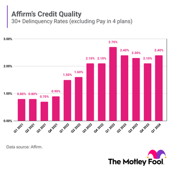 This Stock Has Surged 53% Since Black Friday. Here's Why I'm Not Buying It Quite Yet.: https://g.foolcdn.com/editorial/images/757366/afrm-credit-quality-updated-12-7-23.png