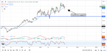 onsemi Puts A Bottom in Chip Stocks, Heads For New Highs: https://www.marketbeat.com/logos/articles/med_20230501092004_chart-on-512023.png