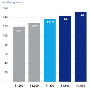 Newmont Announces 2023 Mineral Reserves for Integrated Company of 136 Million Gold Ounces with Robust Copper Optionality of 30 Billion Pounds: https://mms.businesswire.com/media/20240222480917/en/2041370/5/GoldReserveSensitivity.jpg