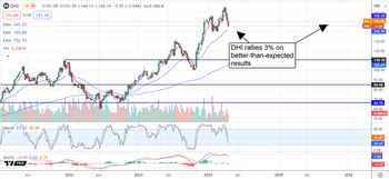 D.R. Horton Stock Has Tailwinds To Drive it Higher: https://www.marketbeat.com/logos/articles/med_20240418073747_chart-dhi-4182024ver001.png