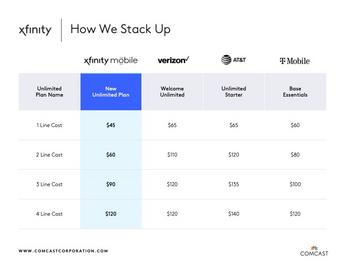 Save up to 50 Percent Over the Big Three Mobile Providers With New Unlimited Plans From Xfinity Mobile: https://mms.businesswire.com/media/20220822005473/en/1549810/5/Xfinity_Mobile_Price_Stack_Up_082222.jpg