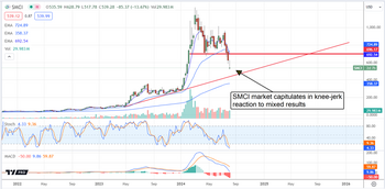 Super Micro Computers Splits Stock: Is This the Time to Buy?: https://www.marketbeat.com/logos/articles/med_20240807085324_chart-smci-872024.png