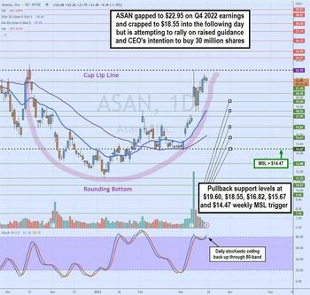 Asana Stock Gap and Crap. Here’s Why: https://www.marketbeat.com/logos/articles/med_20230319114658_chart-asan.jpg