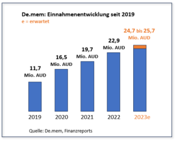 De.mem bestätigt starken Ausblick für das Schlussquartal 2023: https://www.irw-press.at/prcom/images/messages/2023/72800/KW47_De.mem_PRcom.001.png