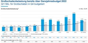 Hannover Rück Investor-Update – Ein Profiteur des Klimawandels? Rückversicherer erreicht Allzeithoch!: https://aktienfinder.net/blog/wp-content/uploads/2023/01/Grossschadensbelastung-bereits-ueber-das-Ganzjahresbudget-2022-1024x503.png