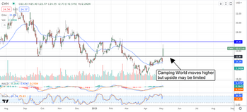 Camping World: When Debt Is A Good Thing: https://www.marketbeat.com/logos/articles/med_20230503124322_chart-cwh-532023.png