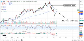 The Rebound is on for Applied Materials Stock Price: https://www.marketbeat.com/logos/articles/med_20240819075640_chart-amat-8192024.png