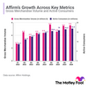 After Crushing Expectations Once Again, This Payments Stock is Up 170% This Year. Can it Keep Winning?: https://g.foolcdn.com/editorial/images/755106/afrm-gmv-and-consumer-growth-2.png