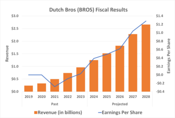 Is It Too Late to Buy Dutch Bros Stock?: https://g.foolcdn.com/editorial/images/783810/071824-dutch-bros-results.png