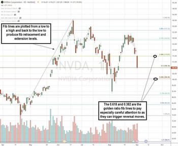 Introduction to Fibonacci Retracement Levels: https://www.marketbeat.com/logos/articles/med_20240904080908_fibchart-nvda.jpg