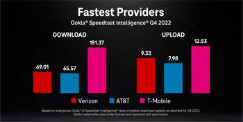 T-Mobile Kicks Off 2023 as the Nationwide Network Leader: https://mms.businesswire.com/media/20230117005821/en/1687786/5/ntc_Fastest-Providers_Ooka_1-12-23.jpg