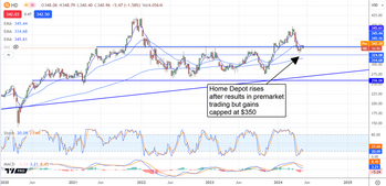 Home Depot: Earnings Mixed, Wait to Buy the Dip: https://www.marketbeat.com/logos/articles/med_20240514072128_chart-hd-5142024ver001.png