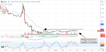 It’s Time To Grab Hold of Grab Holdings: https://www.marketbeat.com/logos/articles/med_20231009103550_chart-grab-1092023ver001.png