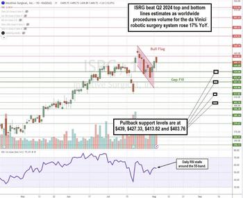 Why Intuitive Surgical Stock is Dominating the Medical Sector: https://www.marketbeat.com/logos/articles/med_20240804190842_chartg-isrg.jpg