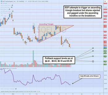 SoFi Presents Another Entry Opportunity for Investors: https://www.marketbeat.com/logos/articles/med_20240317095540_charts-sofi.jpg