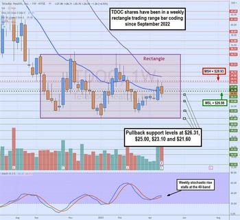 Can Teladoc Stock Be Resuscitated?: https://www.marketbeat.com/logos/articles/med_20230430131419_chatyt-tdoc.jpg