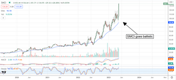 Super Micro Computer Inc. Moves up on Solid Guidance and AI: https://www.marketbeat.com/logos/articles/med_20230503114352_chart-smci-532023.png