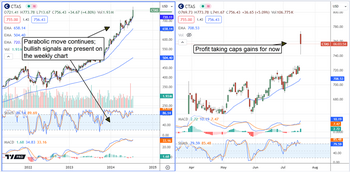 Parabolic Rise of This Stock Shows No Signs of Slowing: https://www.marketbeat.com/logos/articles/med_20240718085728_chart-ctas-7182024.png