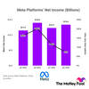 Here's the Key Reason Meta Platforms Stock Has Soared 464% Since 2022 -- Hint: It's Not Artificial Intelligence (AI): https://g.foolcdn.com/editorial/images/785484/meta-platforms-net-income-q2-2023-to-q2-2024.png