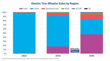 Electric Scooters To Continue Skyrocketing In Popularity: https://www.valuewalk.com/wp-content/uploads/2023/04/Electric-Scooters-Sales-2000x1125.jpg