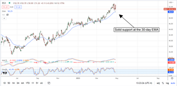 Can Boston Scientific Set Another Net High?: https://www.marketbeat.com/logos/articles/med_20230426122416_chart-bsx-4262023.png